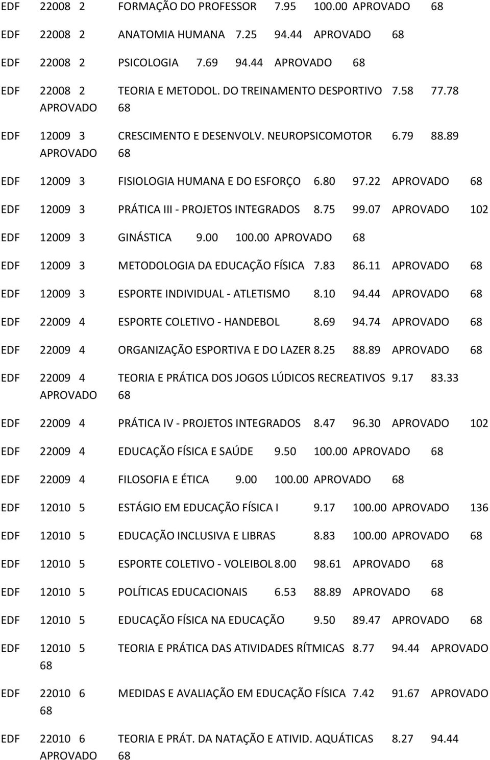 07 APROVADO 102 EDF 12009 3 GINÁSTICA 9.00 100.00 EDF 12009 3 METODOLOGIA DA EDUCAÇÃO FÍSICA 7.83 86.11 EDF 12009 3 ESPORTE INDIVIDUAL - ATLETISMO 8.10 94.44 EDF 22009 4 ESPORTE COLETIVO - HANDEBOL 8.