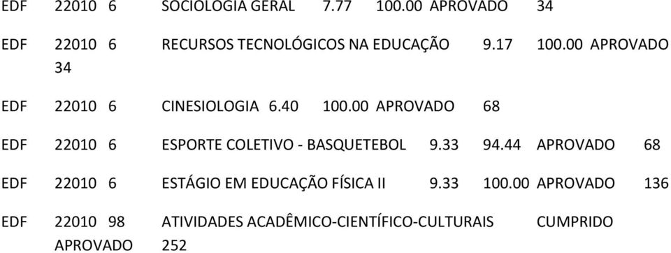 00 APROVADO 34 EDF 22010 6 CINESIOLOGIA 6.40 100.
