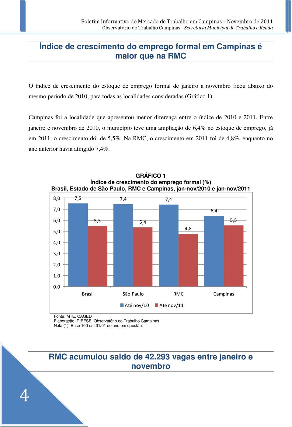 Entre janeiro e novembro de 2010, o município teve uma ampliação de 6,4% no estoque de emprego, já em 2011, o crescimento dói de 5,5%.