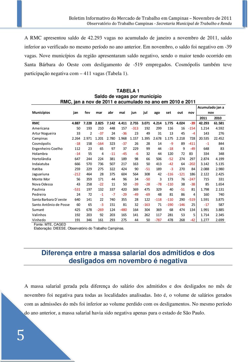 Cosmópolis também teve participação negativa com 411 vagas (Tabela 1).