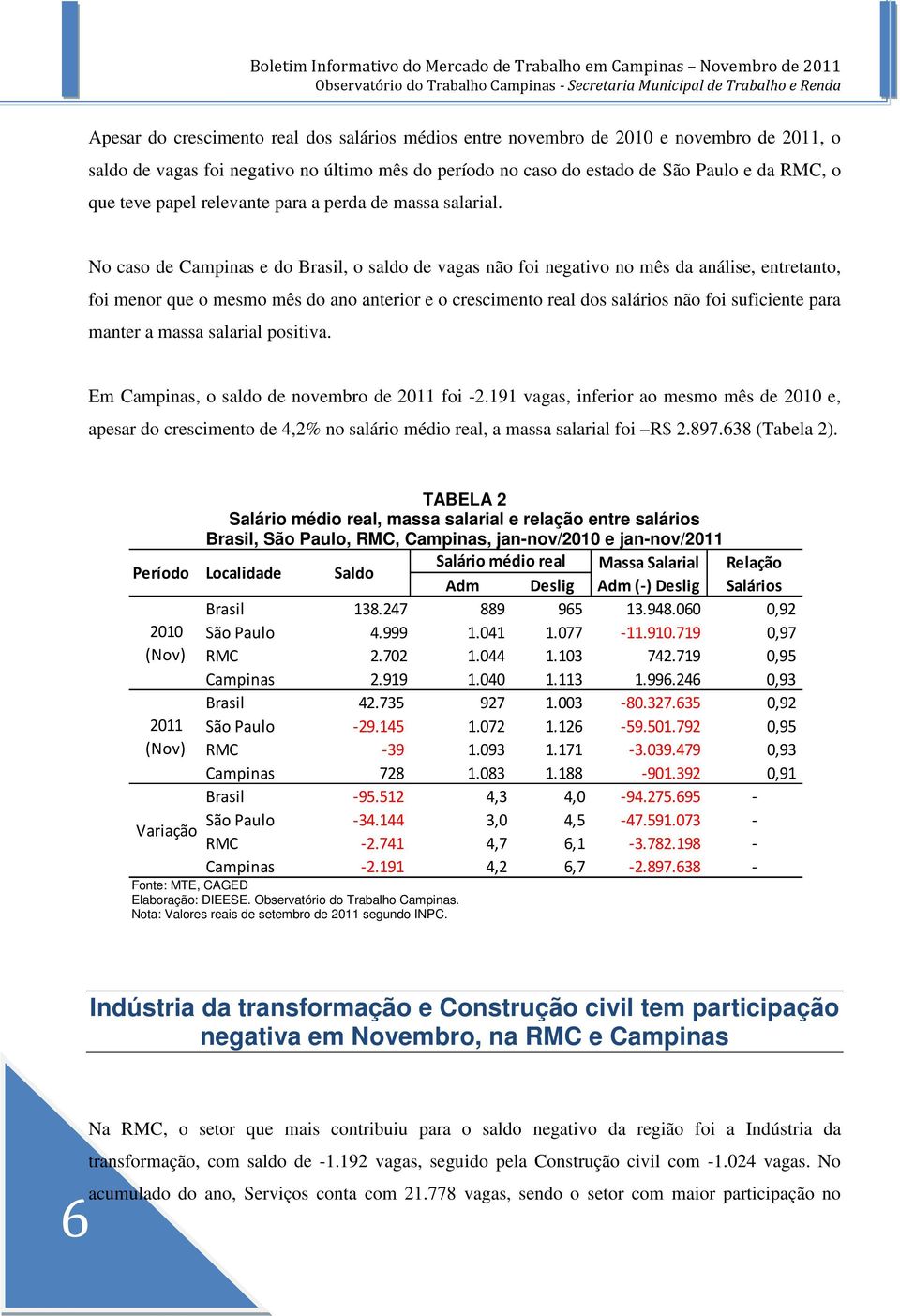 No caso de Campinas e do Brasil, o saldo de vagas não foi negativo no mês da análise, entretanto, foi menor que o mesmo mês do ano anterior e o crescimento real dos salários não foi suficiente para