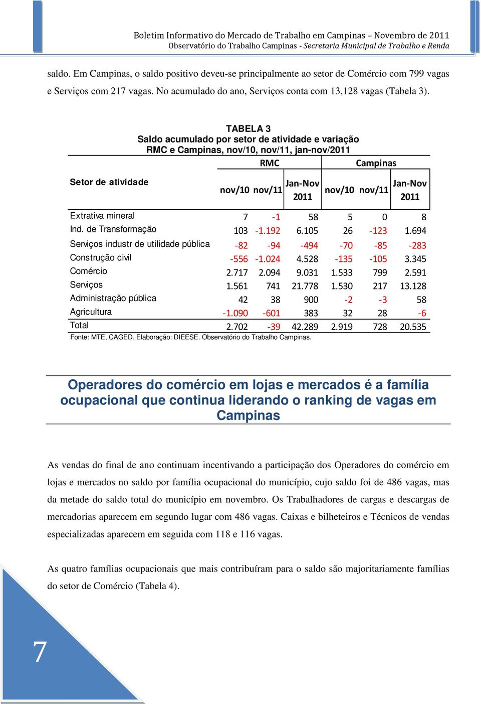 mineral 7-1 58 5 0 8 Ind. de Transformação 103-1.192 6.105 26-123 1.694 Serviços industr de utilidade pública -82-94 -494-70 -85-283 Construção civil -556-1.024 4.528-135 -105 3.345 Comércio 2.717 2.