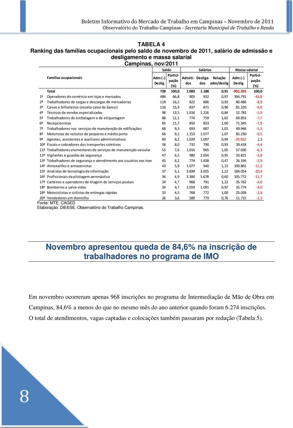 392 100,0 1º Operadores do comércio em lojas e mercados 486 66,8 905 932 0,97 394.791-43,8 2º Trabalhadores de cargas e descargas de mercadorias 118 16,2 822 886 0,93 80.