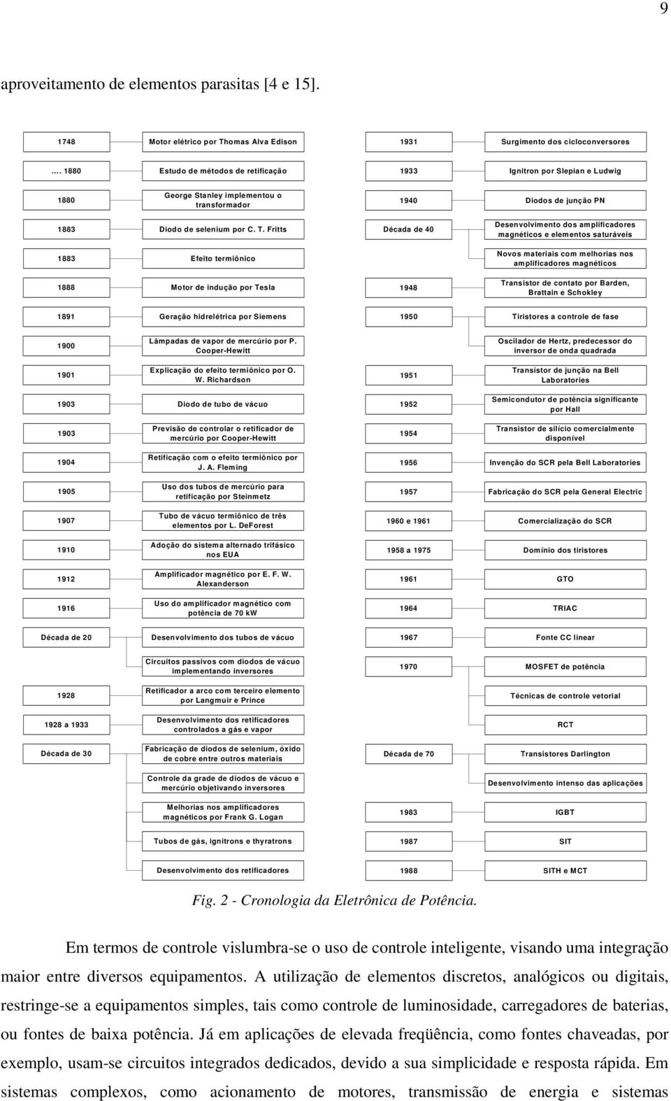 Frtts 1883 Efeto termônco 1888 Motor de ndução por Tesla Década de 40 1948 Desenvolvmento dos amplfcadores magnétcos e elementos saturáves Novos materas com melhoras nos amplfcadores magnétcos