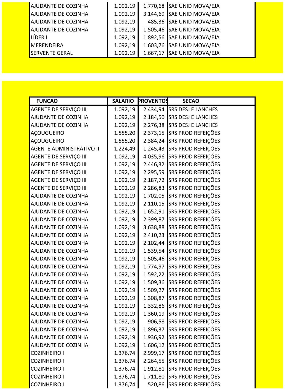 434,94 SRS DESJ E LANCHES AJUDANTE DE COZINHA 1.092,19 2.184,50 SRS DESJ E LANCHES AJUDANTE DE COZINHA 1.092,19 2.276,38 SRS DESJ E LANCHES AÇOUGUEIRO 1.555,20 2.