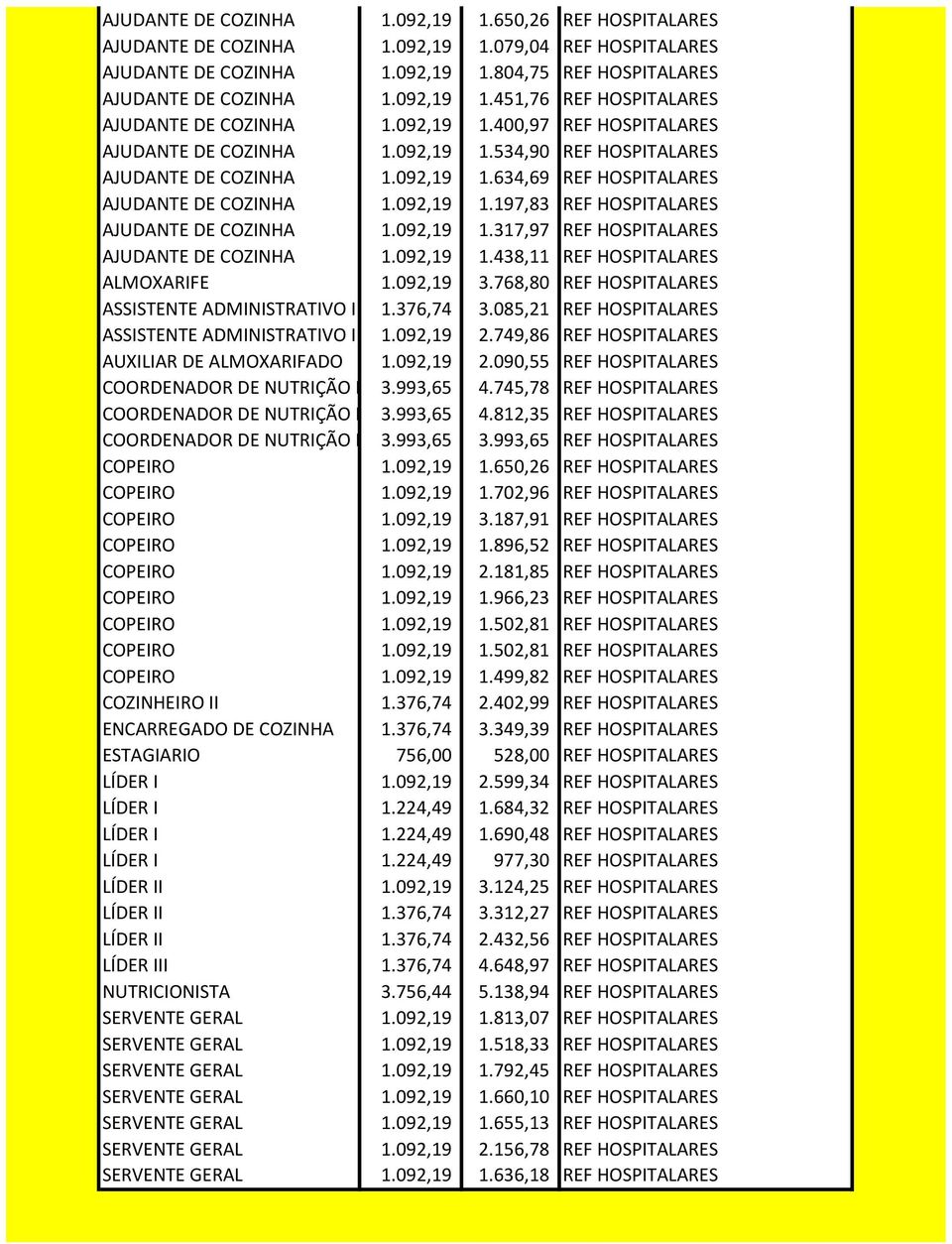 092,19 1.317,97 REF HOSPITALARES AJUDANTE DE COZINHA 1.092,19 1.438,11 REF HOSPITALARES ALMOXARIFE 1.092,19 3.768,80 REF HOSPITALARES ASSISTENTE ADMINISTRATIVO I 1.376,74 3.