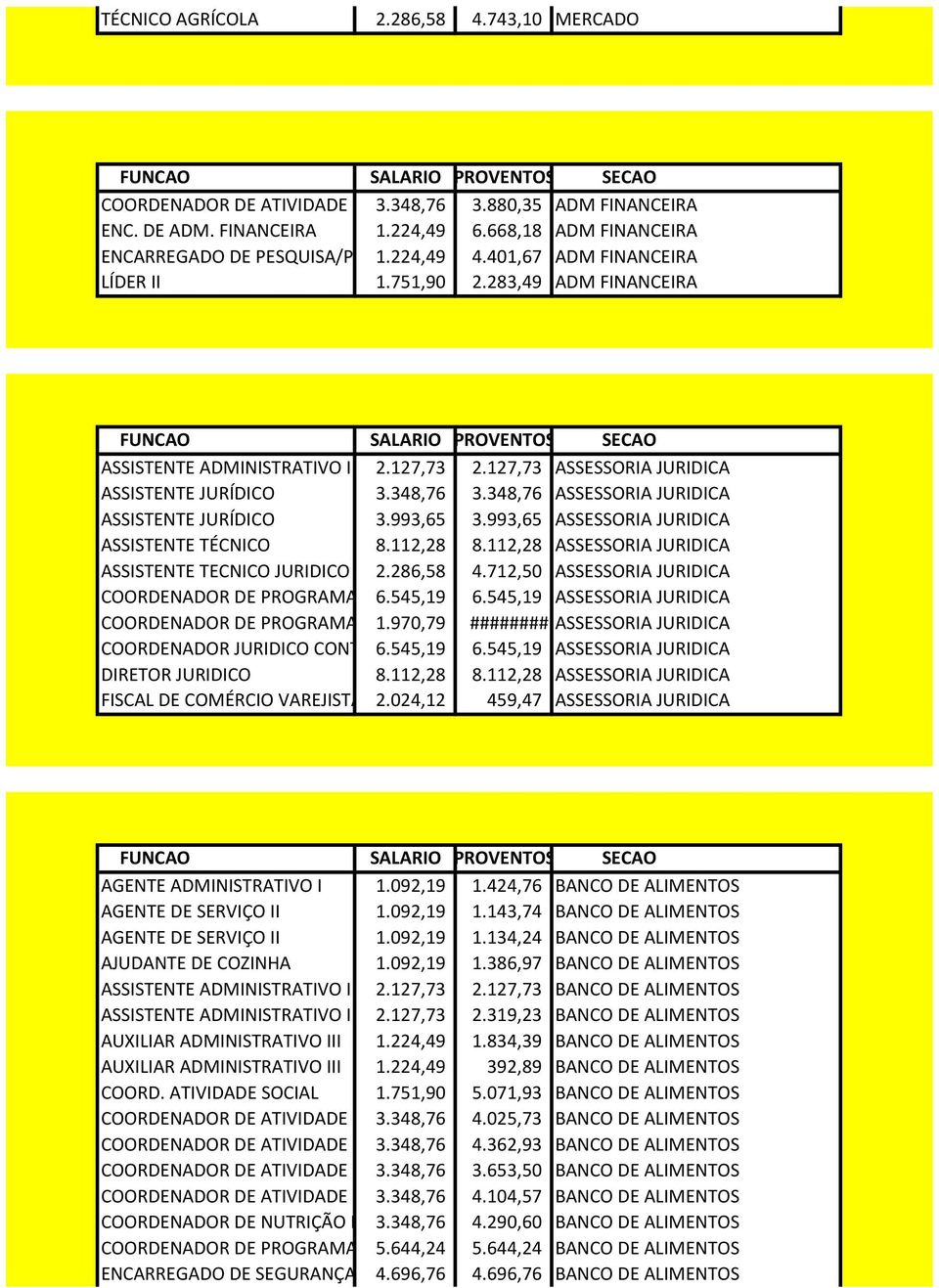 348,76 ASSESSORIA JURIDICA ASSISTENTE JURÍDICO 3.993,65 3.993,65 ASSESSORIA JURIDICA ASSISTENTE TÉCNICO 8.112,28 8.112,28 ASSESSORIA JURIDICA ASSISTENTE TECNICO JURIDICO 2.286,58 4.