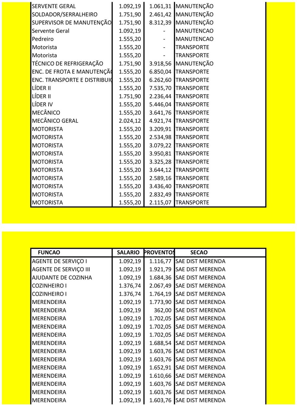 850,04 TRANSPORTE ENC. TRANSPORTE E DISTRIBUIÇÃO 1.555,20 6.262,60 TRANSPORTE LÍDER II 1.555,20 7.535,70 TRANSPORTE LÍDER II 1.751,90 2.236,44 TRANSPORTE LÍDER IV 1.555,20 5.