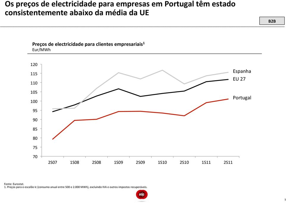 Portugal 95 90 85 80 75 70 2S07 1S08 2S08 1S09 2S09 1S10 2S10 1S11 2S11 Fonte: Eurostat. 1. Preços para o escalão Ic (consumo anual entre 500 e 2.