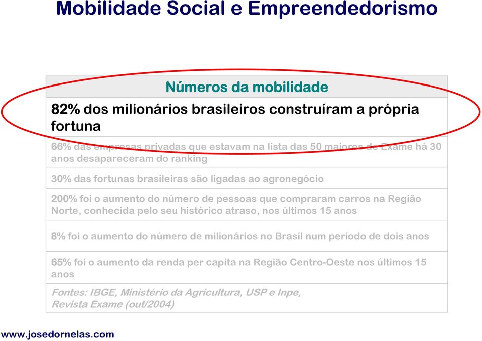 que compraram carros na Região Norte, conhecida pelo seu histórico atraso, nos últimos 15 anos 8% foi o aumento do número de milionários no Brasil num período de