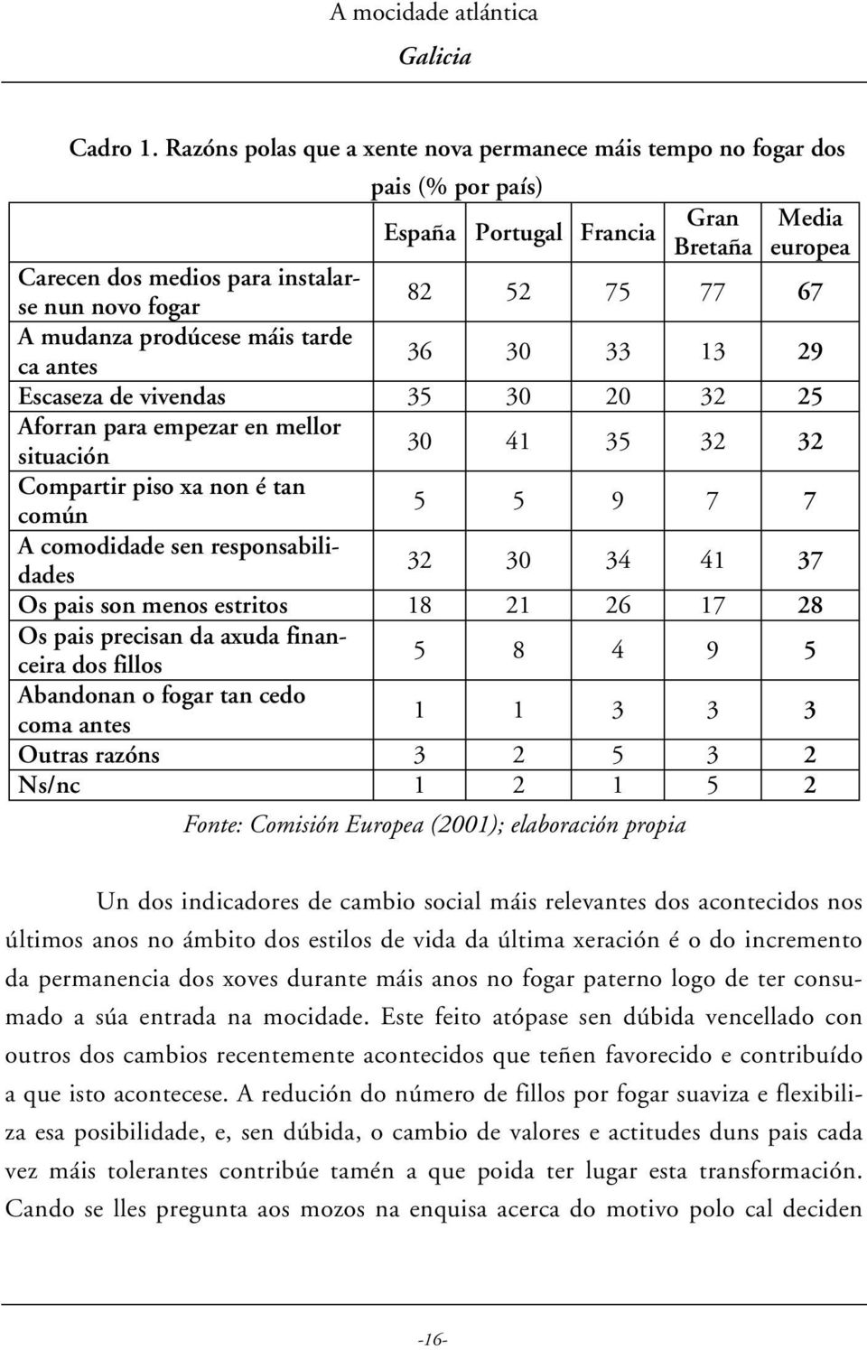 mudanza prodúcese máis tarde ca antes 36 30 33 13 29 Escaseza de vivendas 35 30 20 32 25 Aforran para empezar en mellor situación 30 41 35 32 32 Compartir piso xa non é tan común 5 5 9 7 7 A