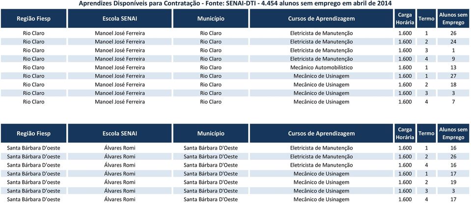 600 4 9 Rio Claro Manoel José Ferreira Rio Claro Mecânico Automobilístico 1.600 1 13 Rio Claro Manoel José Ferreira Rio Claro Mecânico de Usinagem 1.