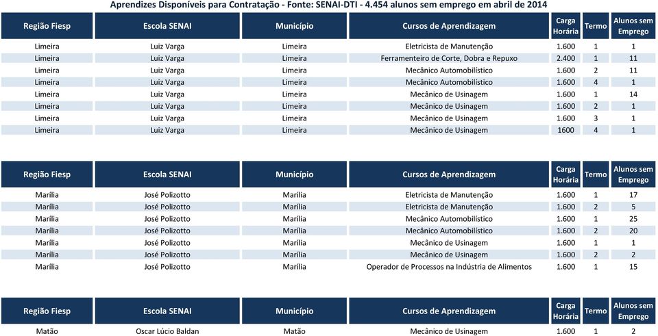 600 2 1 Limeira Luiz Varga Limeira Mecânico de Usinagem 1.600 3 1 Limeira Luiz Varga Limeira Mecânico de Usinagem 1600 4 1 Marília José Polizotto Marília Eletricista de Manutenção 1.