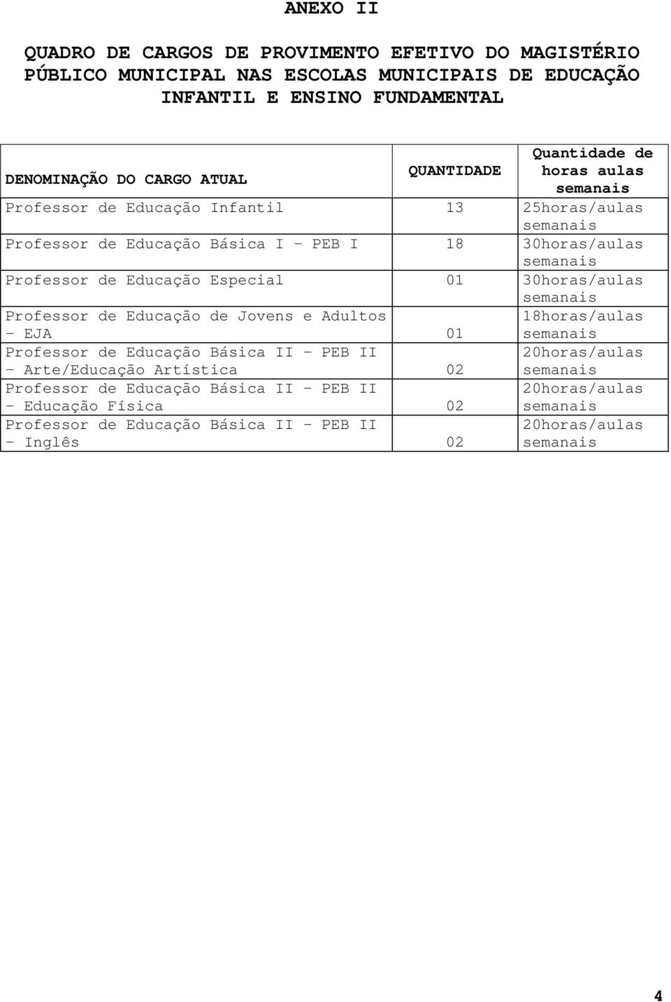 Professor de Educação Especial 01 30horas/aulas Professor de Educação de Jovens e Adultos EJA 01 18horas/aulas Professor de Educação Básica II PEB II