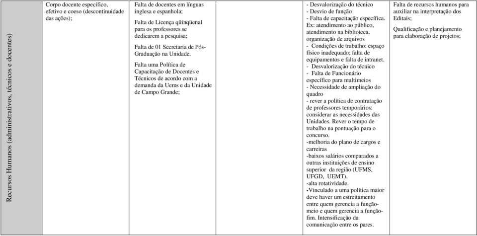 Falta uma Política de Capacitação de Docentes e Técnicos de acordo com a demanda da Uems e da Unidade de Campo Grande; - Desvalorização do técnico - Desvio de função - Falta de capacitação específica.