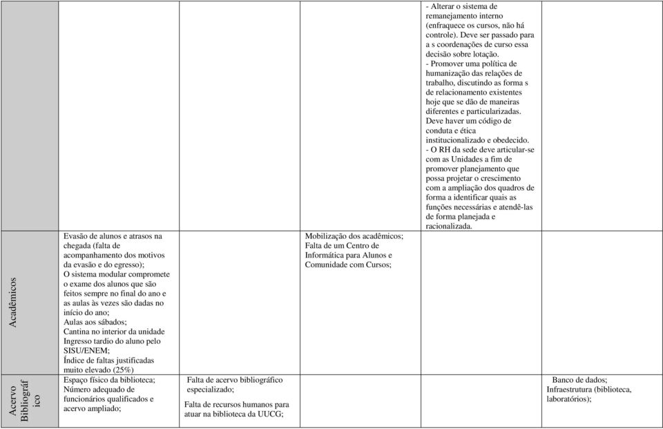 elevado (25%) Espaço físico da biblioteca; Número adequado de funcionários qualificados e acervo ampliado; Falta de acervo bibliográfico especializado; Falta de recursos humanos para atuar na