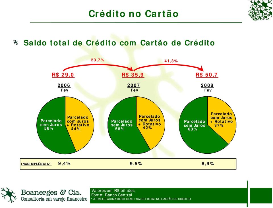 Parcelado com Juros + Rotativo 42% Parcelado sem Juros 63% Parcelado com Juros + Rotativo 37% INADIMPLÊNCIA*