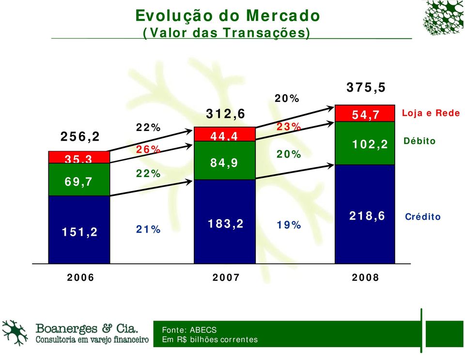 54,7 Loja e Rede 102,2 Débito 151,2 21% 183,2 19%