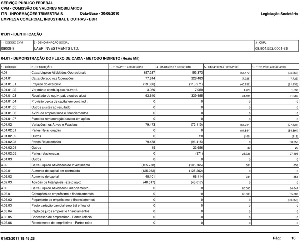 1 Caixa Líquido Atividades Operacionais 157.287 153.373 (65.472) (35.363) 4.1.1 Caixa Gerado nas Operações 77.814 228.483 (7.228) (7.725) 4.1.1.1 Prejuizo do exercício (19.86) (118.971) (4.252) (91.