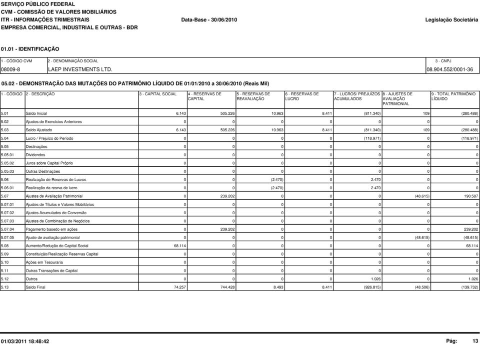 2 - DEMONSTRAÇÃO DAS MUTAÇÕES DO PATRIMÔNIO LÍQUIDO DE 1/1/21 a 3/6/21 (Reais Mil) 1 - CÓDIGO 2 - DESCRIÇÃO 3 - CAPITAL SOCIAL 4 - RESERVAS DE 5 - RESERVAS DE 6 - RESERVAS DE 7 - LUCROS/ PREJUÍZOS 8