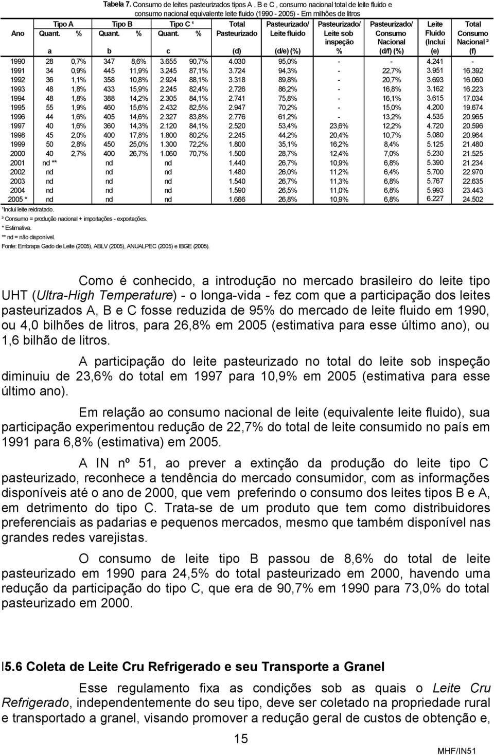 Pasteurizado/ Pasteurizado/ Pasteurizado/ Leite Total Ano Quant. % Quant.