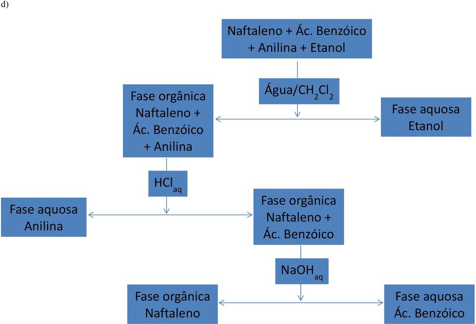 Benzóico + Anilina Água/CH 2 Cl 2 Fase aquosa Etanol Fase