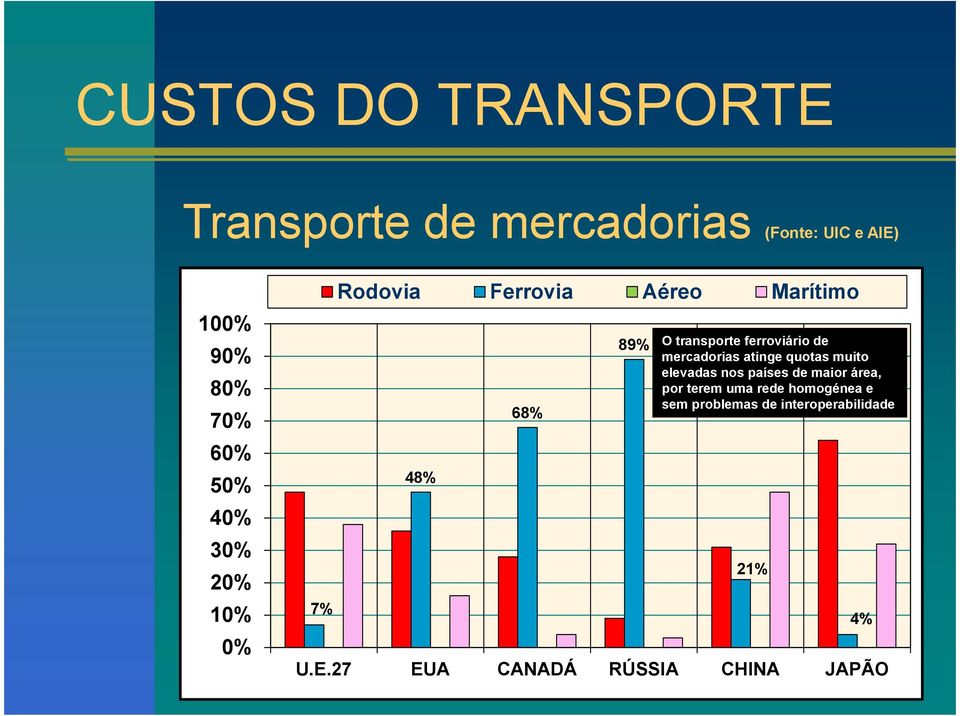 de mercadorias atinge quotas muito elevadas nos países de maior área, por terem uma rede