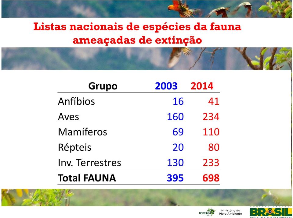 Anfíbios 16 41 Aves 160 234 Mamíferos 69 110