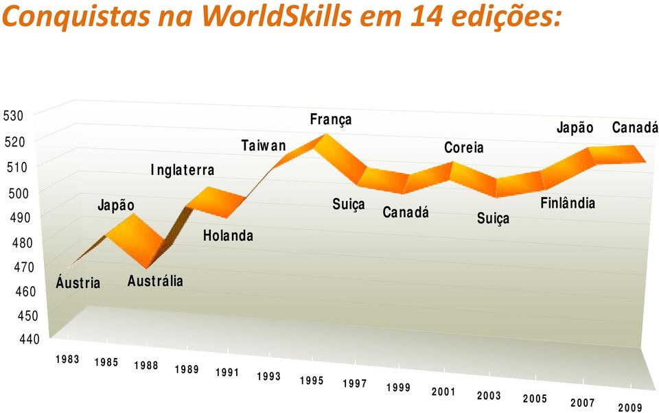 Suiça Canadá Suiça Finlândia 470 460 Áustria Austrália 450 440