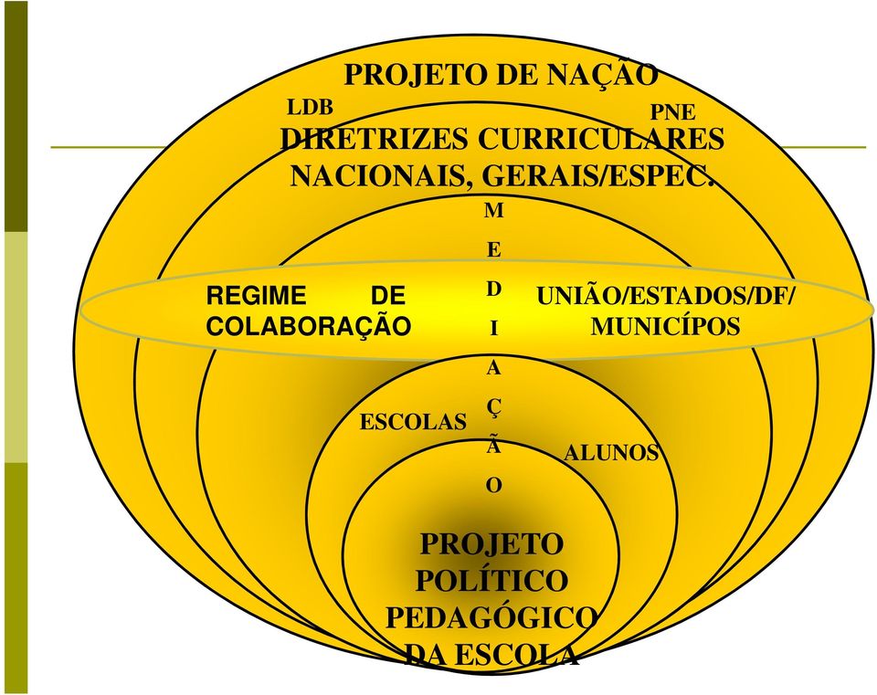 DE I NAÇÃO A ESCOLAS Ç Ã O PROJETO POLÍTICO