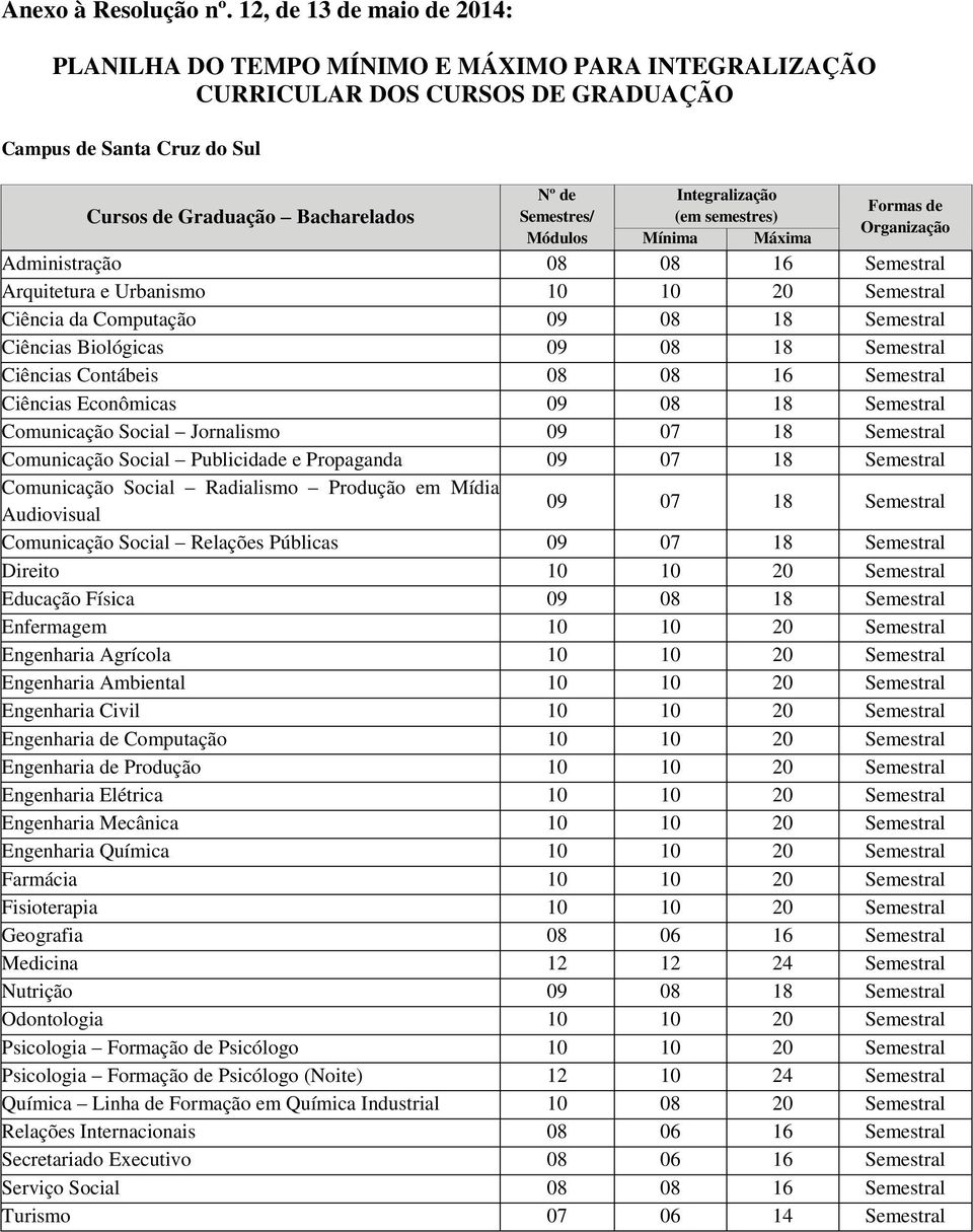 Urbanismo 10 10 20 Semestral Ciência da Computação 09 08 18 Semestral Ciências Biológicas 09 08 18 Semestral Ciências Contábeis 08 08 16 Semestral Ciências Econômicas 09 08 18 Semestral Comunicação