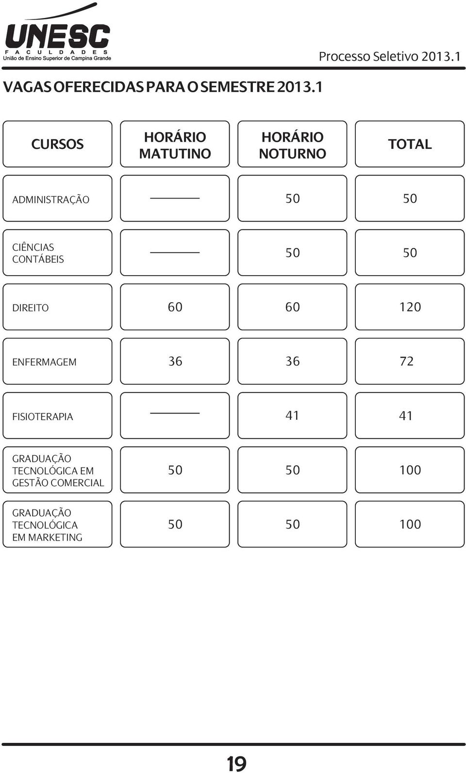 CIÊNCIAS CONTÁBEIS 50 50 DIREITO 60 60 120 ENFERMAGEM 36 36 72