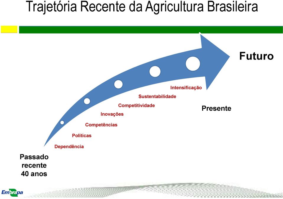 Inovações Competitividade Presente Políticas