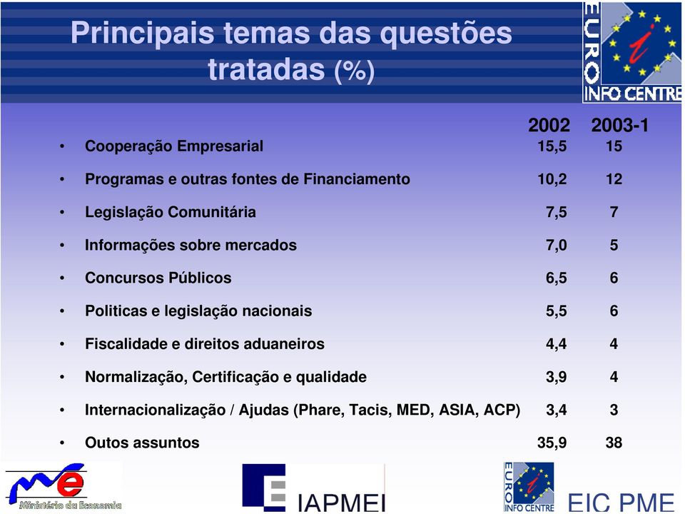 Públicos 6,5 6 Politicas e legislação nacionais 5,5 6 Fiscalidade e direitos aduaneiros 4,4 4 Normalização,