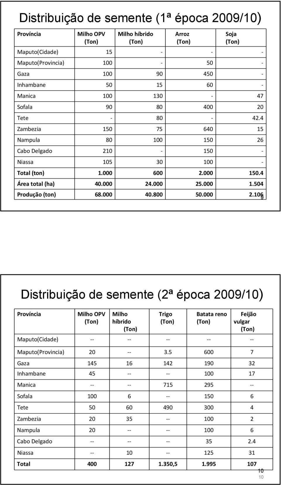 000 40.800 50.000 2.106 9 Distribuição de semente (2ª época 2009/10) Província Milho OPV Milho híbrido Trigo Batata reno Feijão vulgar Maputo(Cidade) Maputo(Provincia) 20 3.