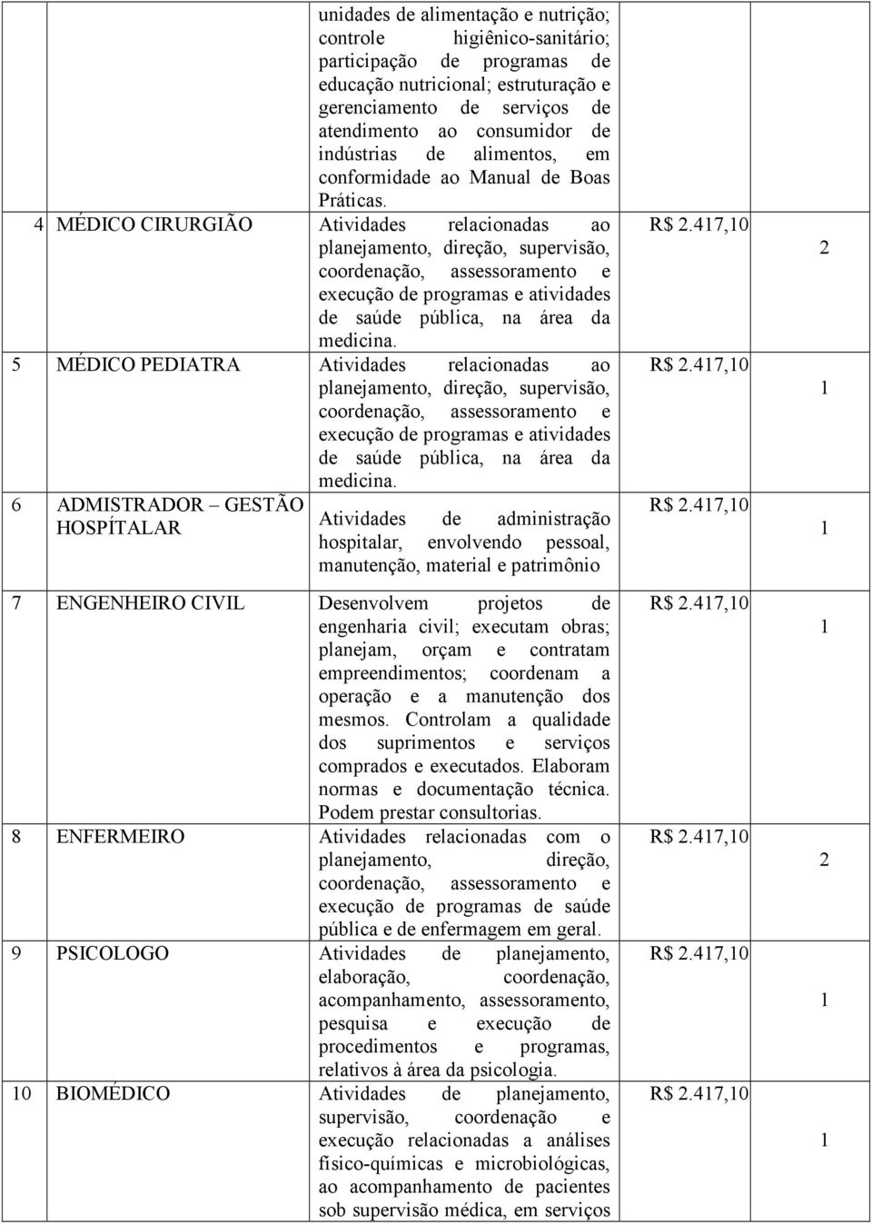 4 MÉDICO CIRURGIÃO Atividades relacionadas ao planejamento, direção, supervisão, coordenação, assessoramento e execução de programas e atividades de saúde pública, na área da medicina.