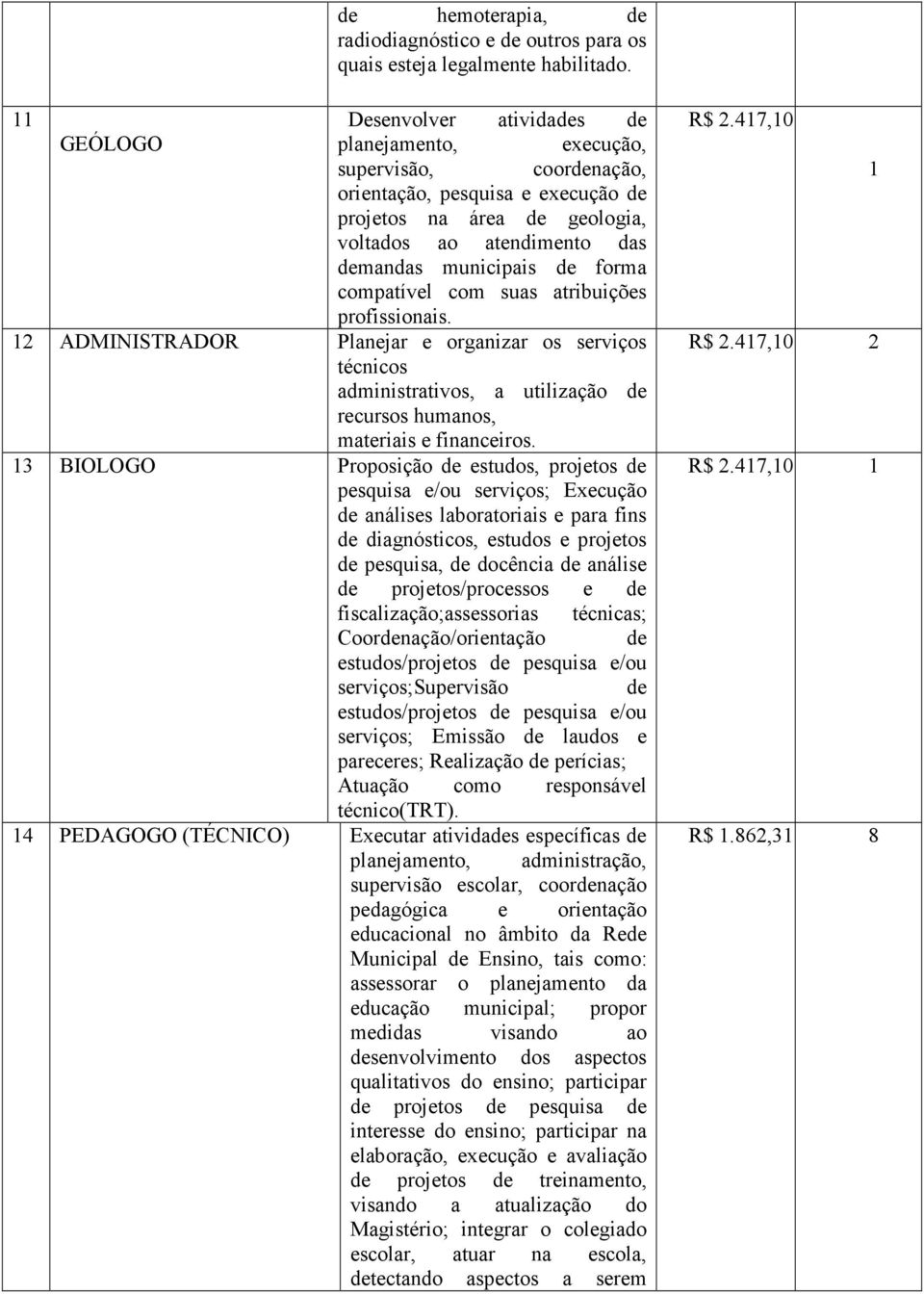 de forma compatível com suas atribuições profissionais. 12 ADMINISTRADOR Planejar e organizar os serviços técnicos administrativos, a utilização de recursos humanos, materiais e financeiros.