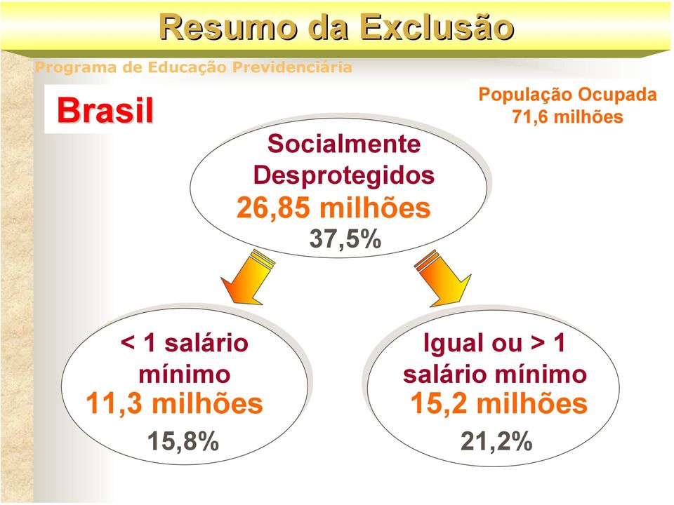 Ocupada 71,6 milhões < 1 salário mínimo 11,3