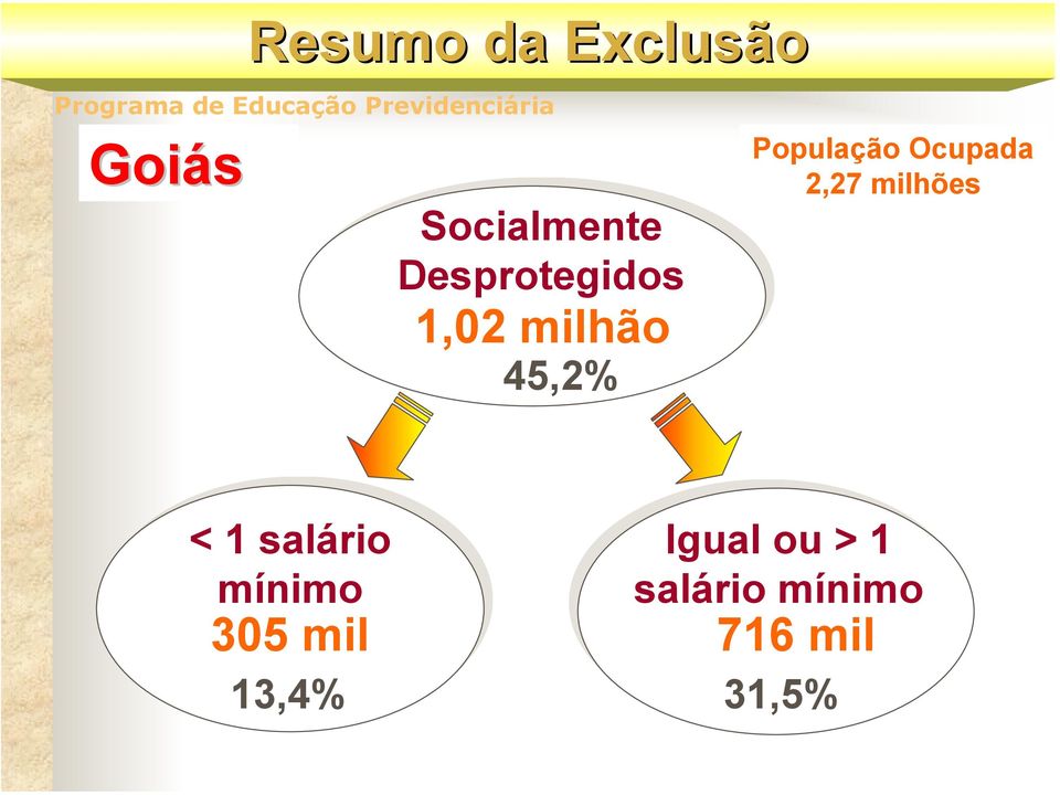 Ocupada 2,27 milhões < 1 salário mínimo 305