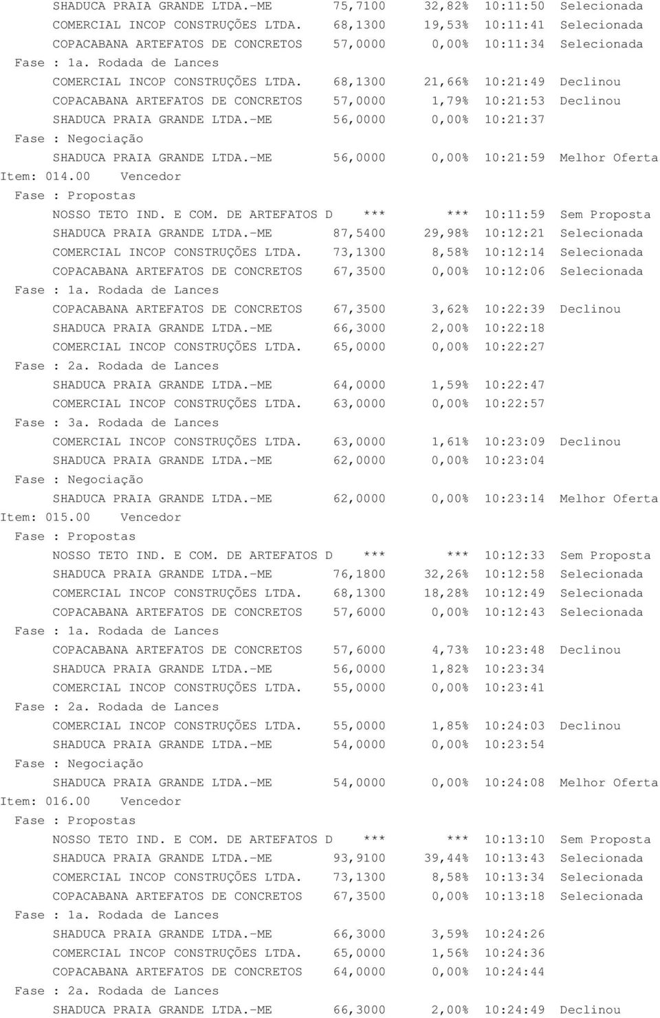 68,1300 21,66% 10:21:49 Declinou COPACABANA ARTEFATOS DE CONCRETOS 57,0000 1,79% 10:21:53 Declinou SHADUCA PRAIA GRANDE LTDA.-ME 56,0000 0,00% 10:21:37 SHADUCA PRAIA GRANDE LTDA.