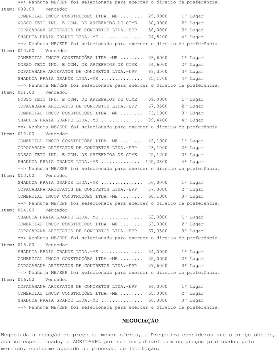 DE ARTEFATOS DE CIME 34,6000 2º Lugar COPACABANA ARTEFATOS DE CONCRETOS LTDA.-EPP 67,3500 3º Lugar SHADUCA PRAIA GRANDE LTDA.-ME... 85,1700 4º Lugar Item: 011.00 Vencedor NOSSO TETO IND. E COM.