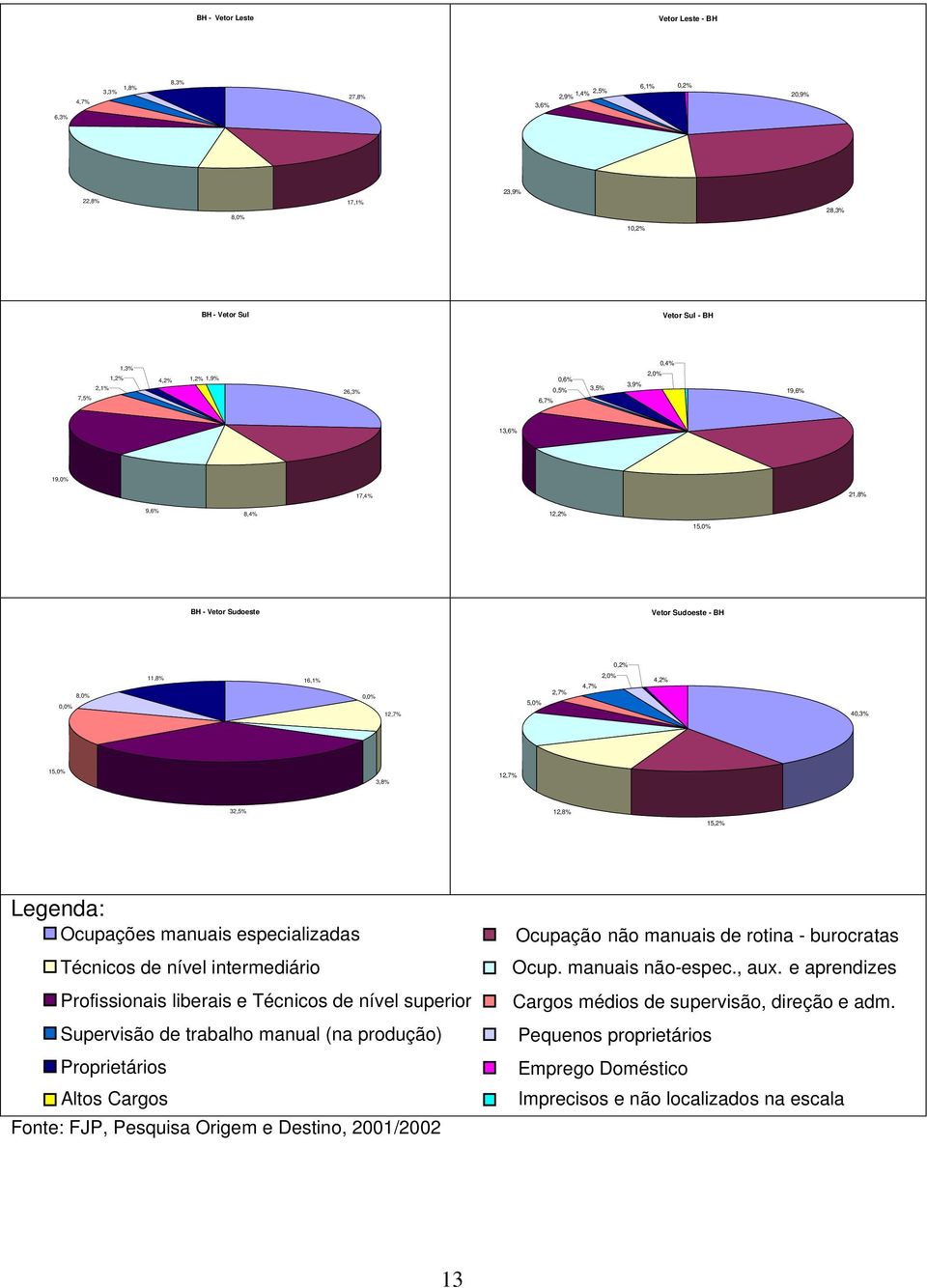 4,2% 40,3% 15,0% 3,8% 12,7% 32,5% 12,8% 15,2% Legenda: Ocupações manuais especializadas Técnicos de nível intermediário Profissionais liberais e Técnicos de nível superior Supervisão de trabalho