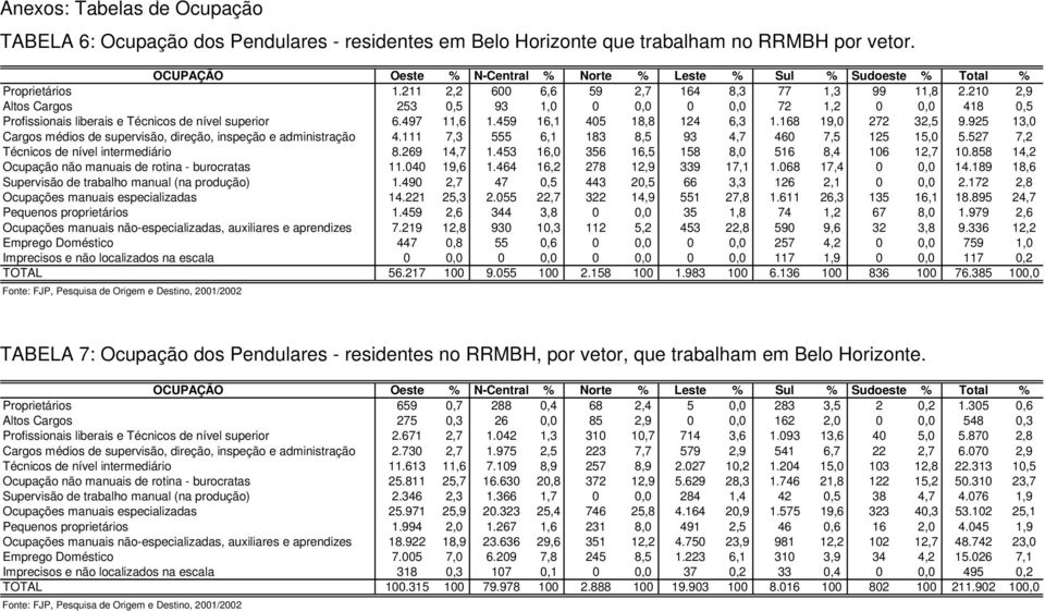 210 2,9 Altos Cargos 253 0,5 93 1,0 0 0,0 0 0,0 72 1,2 0 0,0 418 0,5 Profissionais liberais e Técnicos de nível superior 6.497 11,6 1.459 16,1 405 18,8 124 6,3 1.168 19,0 272 32,5 9.