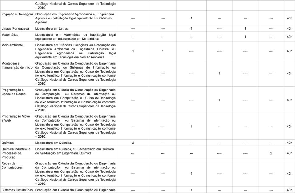 Matemática ou habilitação legal equivalente em bacharelado em Matemática Licenciatura em Ciências Biológicas ou Graduação em Engenharia Ambiental ou Engenharia Florestal ou Engenharia Agronômica ou