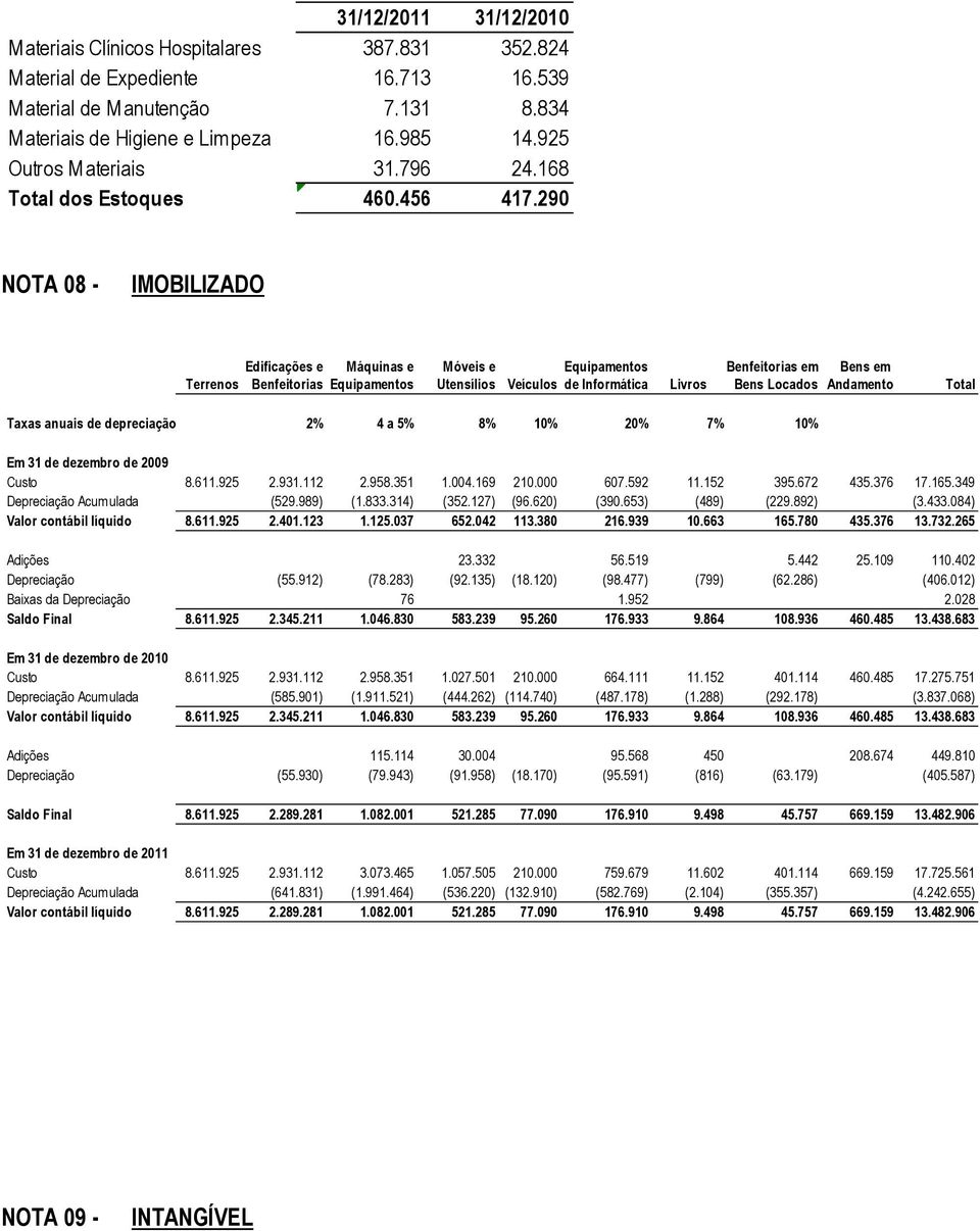 290 NOTA 08 - IMOBILIZADO Edificações e Máquinas e Móveis e Equipamentos Benfeitorias em Bens em Terrenos Benfeitorias Equipamentos Utensílios Veículos de Informática Livros Bens Locados Andamento