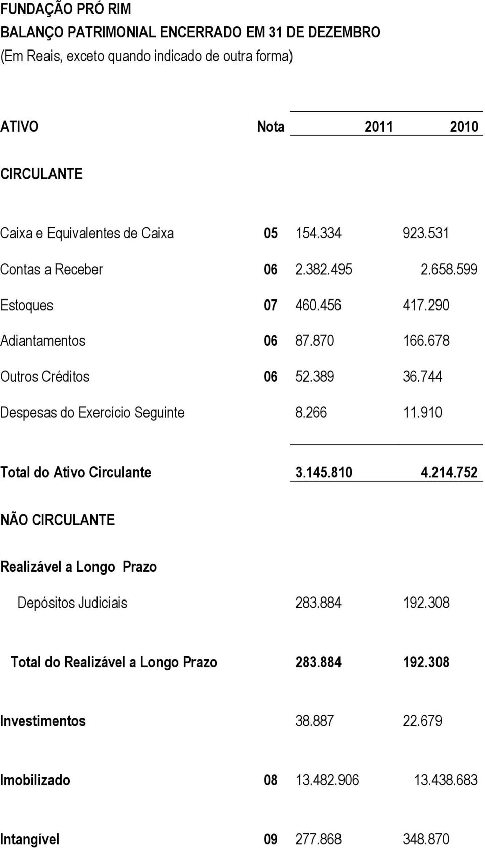 678 Outros Créditos 06 52.389 36.744 Despesas do Exercício Seguinte 8.266 11.910 Total do Ativo Circulante 3.145.810 4.214.