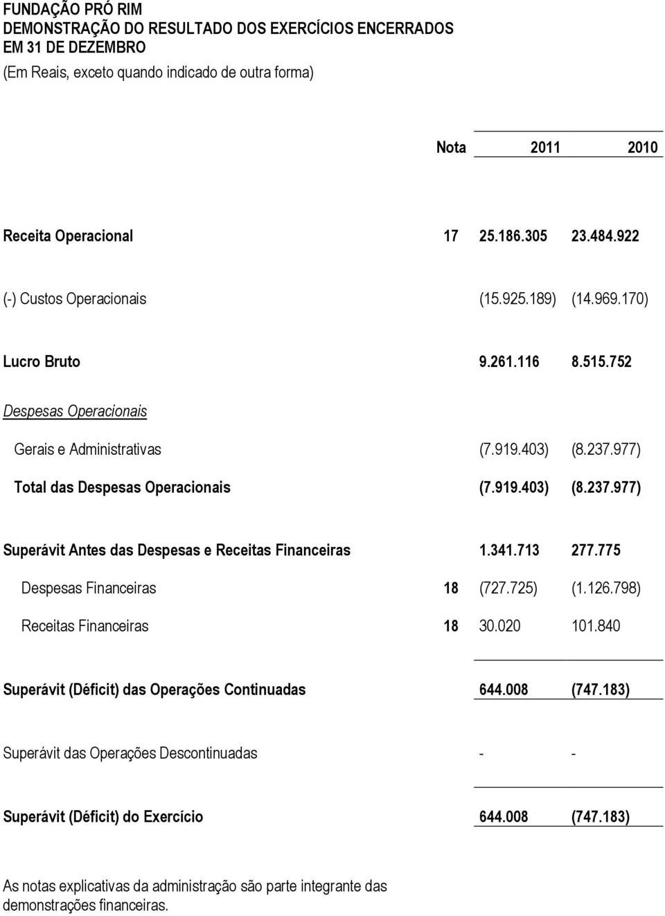 977) Total das Despesas Operacionais (7.919.403) (8.237.977) Superávit Antes das Despesas e Receitas Financeiras 1.341.713 277.775 Despesas Financeiras 18 (727.725) (1.126.