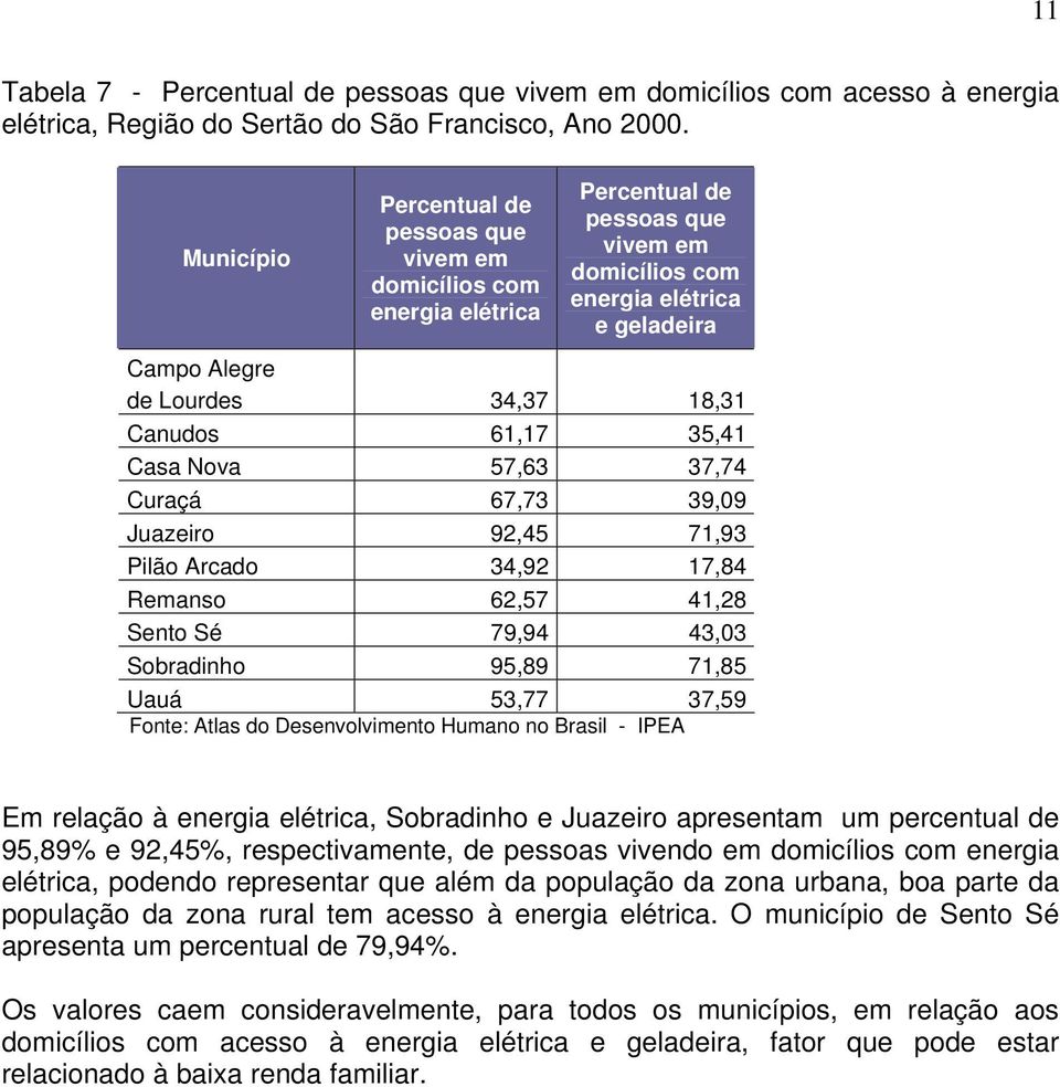 61,17 35,41 Casa Nova 57,63 37,74 Curaçá 67,73 39,09 Juazeiro 92,45 71,93 Pilão Arcado 34,92 17,84 Remanso 62,57 41,28 Sento Sé 79,94 43,03 Sobradinho 95,89 71,85 Uauá 53,77 37,59 Fonte: Atlas do