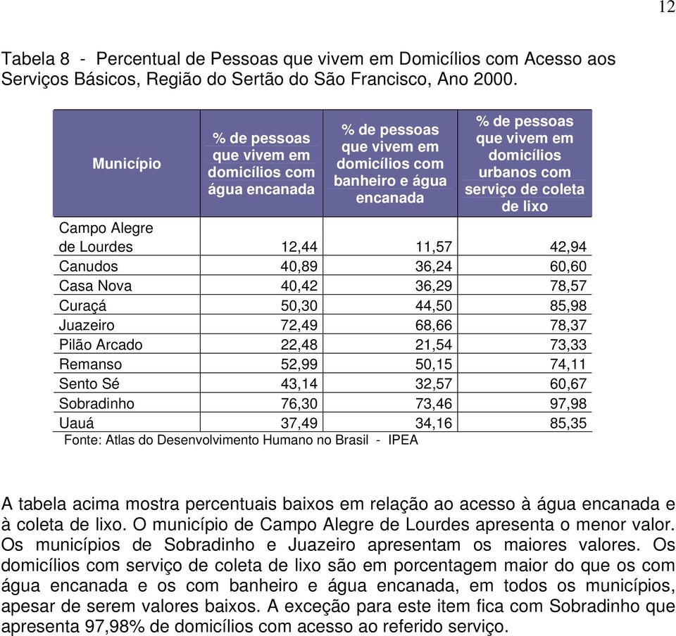 de lixo Campo Alegre de Lourdes 12,44 11,57 42,94 Canudos 40,89 36,24 60,60 Casa Nova 40,42 36,29 78,57 Curaçá 50,30 44,50 85,98 Juazeiro 72,49 68,66 78,37 Pilão Arcado 22,48 21,54 73,33 Remanso