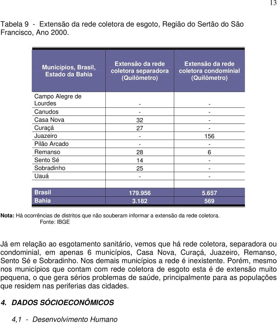 27 - Juazeiro - 156 Pilão Arcado - - Remanso 28 6 Sento Sé 14 - Sobradinho 25 - Uauá - - Brasil 179.956 5.657 Bahia 3.